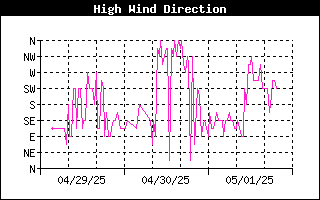 Direction of High Wind History